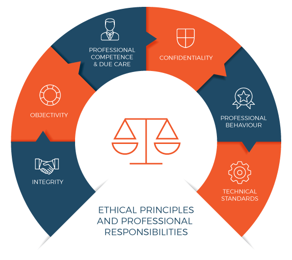 Ethical Principles and Professional Responsibilities