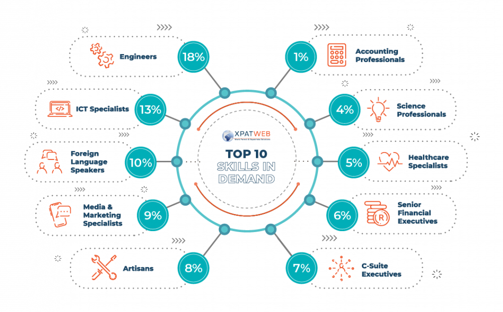 Top 10 Skills in Demand